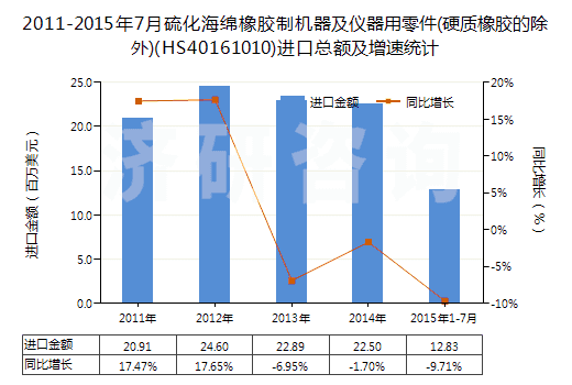 2011-2015年7月硫化海綿橡膠制機器及儀器用零件(硬質(zhì)橡膠的除外)(HS40161010)進口總額及增速統(tǒng)計